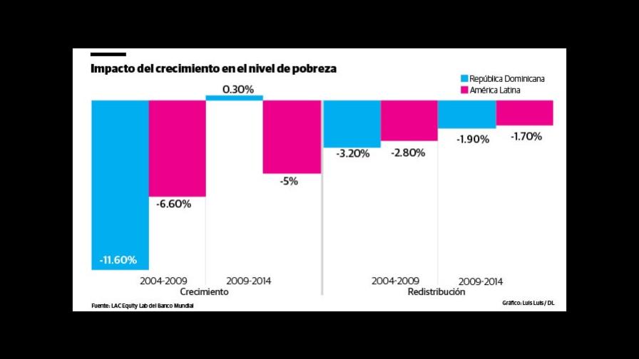 Gráfico: El impacto del crecimiento dominicano en el nivel de pobreza Gráfico: El impacto del crecimiento dominicano en el nivel de pobreza
