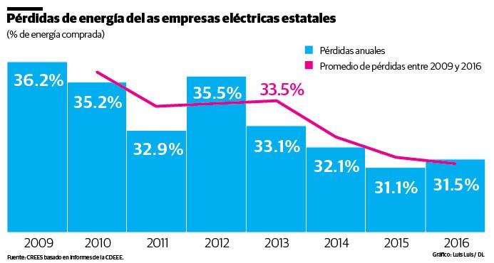 Gráfico: Las pérdidas de energía de las eléctricas estatales desde 2009
