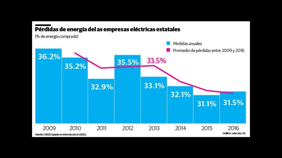 Gráfico: Las pérdidas de energía de las eléctricas estatales desde 2009