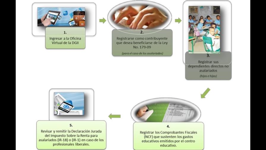 Contribuyentes recibieron RD$283.5 millones en el 2017 por deducción de los gastos educativos, según la DGII Contribuyentes recibieron RD$283.5 millones en el 2017 por deducción de los gastos educativos, según la DGII