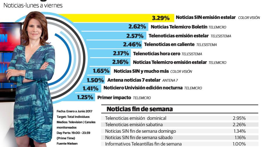 Las noticias por televisión: ¿Quién lidera la audiencia de lunes a viernes?