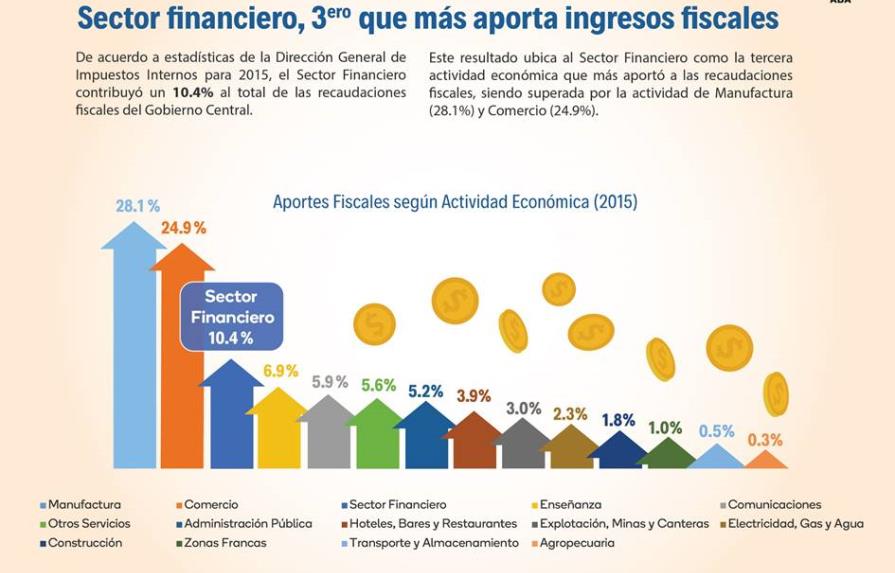 Sector financiero, tercera actividad económica que más aportó ingresos fiscales