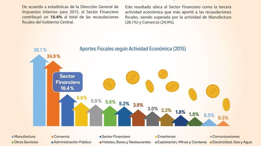Sector financiero, tercera actividad económica que más aportó ingresos fiscales