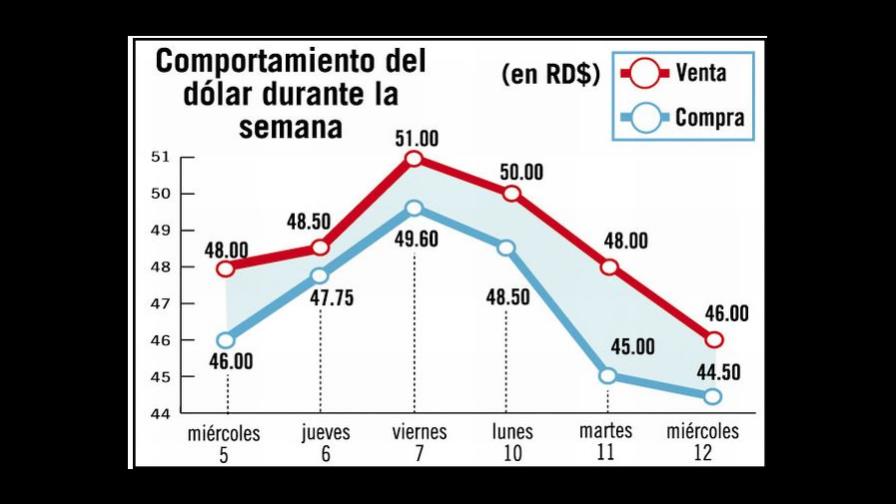 Bajada forzosa consigue colocar el dólar en RD$46