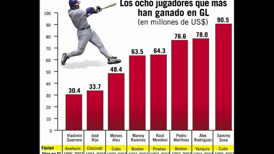 Ocho criollos acumulan RD$25 mil millones en GL