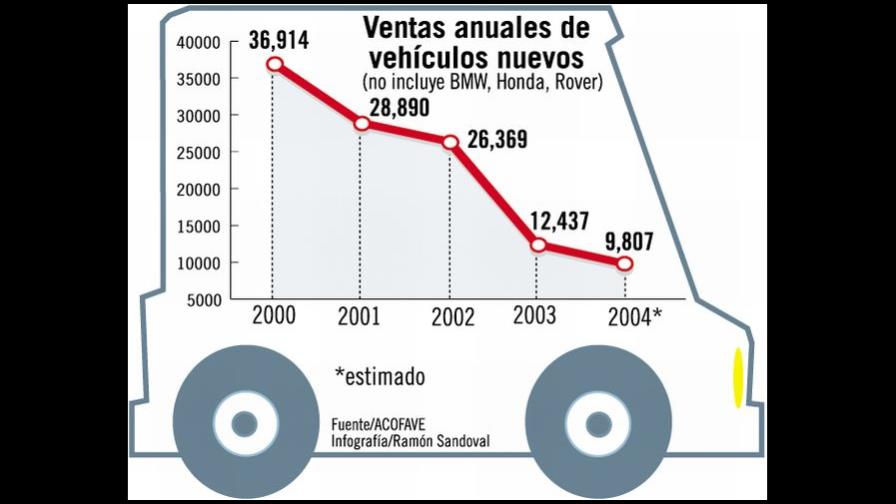 Las ventas de vehículos nuevos caen en picada