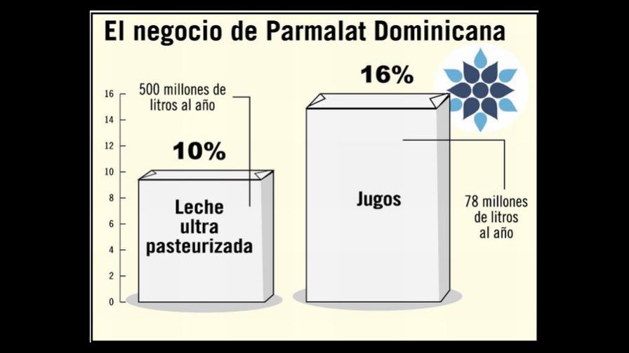 El anuncio de venta de Parmalat estimula las ofertas de compra
