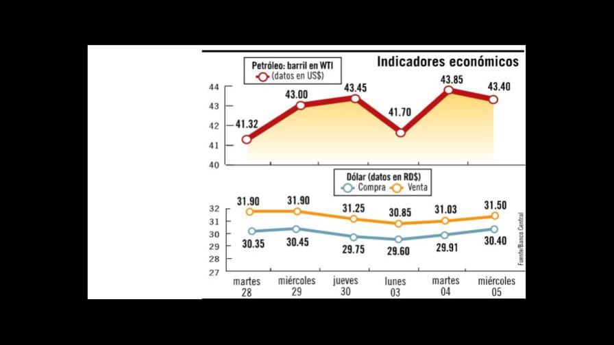El dólar se cotizó ayer entre RD$31.50 y RD$32.00 por uno