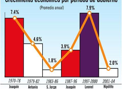 El crecimiento económico se ha estancado en gobiernos del PRD
