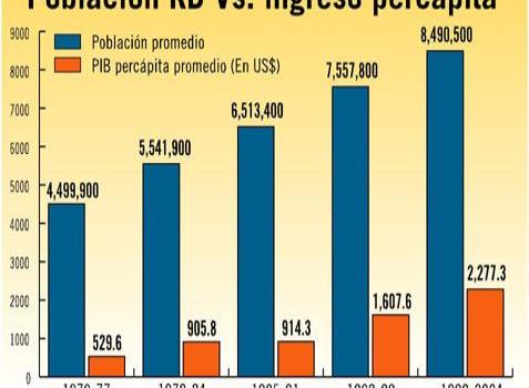 El crecimiento económico se ha estancado en gobiernos del PRD