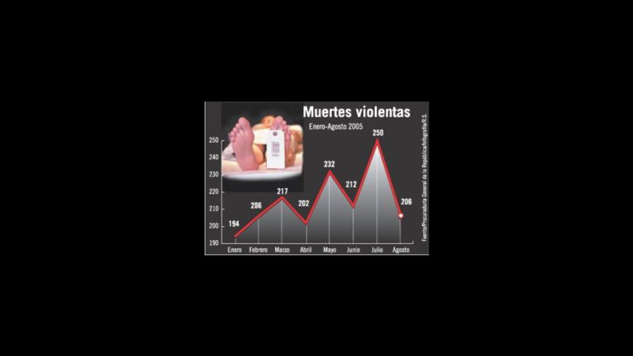Las muertes violentas en el período enero-agosto 2005 ascienden a 1,719