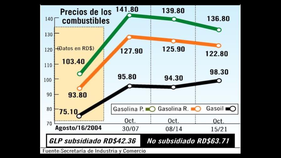 Venderán combustibles domingos y días feriados; amplían horarios Venderán combustibles domingos y días feriados; amplían horarios