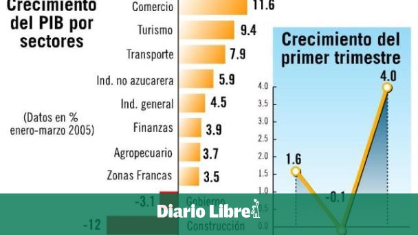 La economía creció 4% en el primer trimestre - Diario Libre
