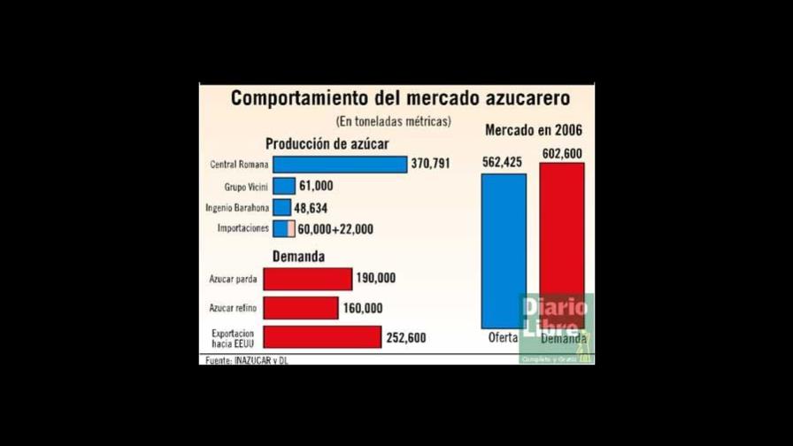 Escasez azúcar es porque se subestima la demanda