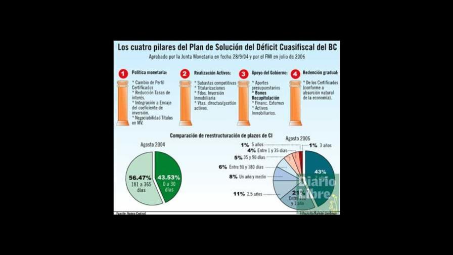 Primera emisión bonos BC será RD$36,000 MM Primera emisión bonos BC será RD$36,000 MM
