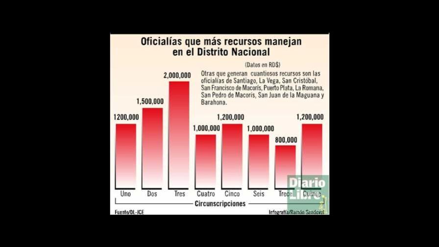 La JCE quitará RD$400 MM a oficiales del Estado Civil La JCE quitará RD$400 MM a oficiales del Estado Civil