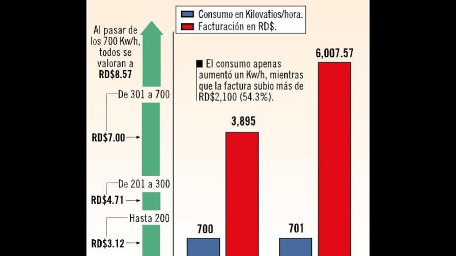 Prohibido consumir más de 700 kw/h de energía