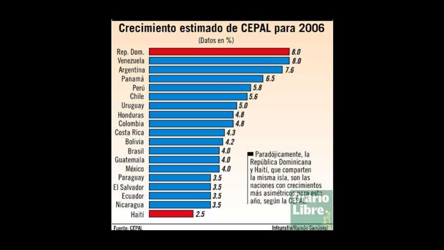 CEPAL proyecta este año RD crecerá 8%; Haití 2.5%