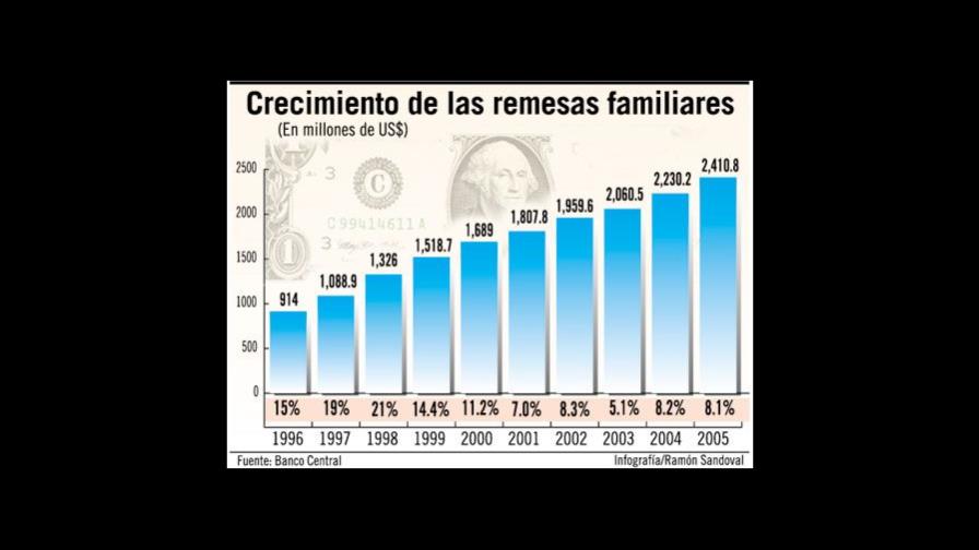 Remesas alcanzaron US$2,410 MM en 2005