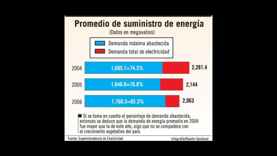 Abasto energía crea dudas sobre demanda real del país