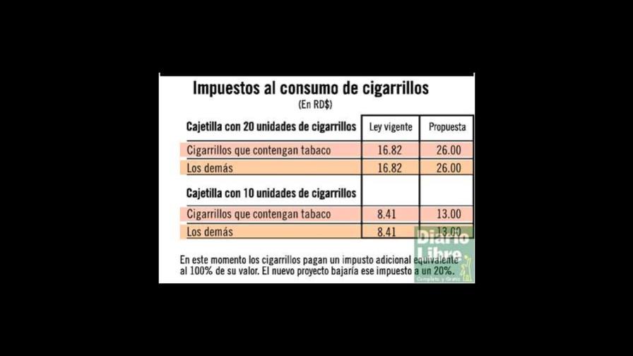 Cigarrillos tendrán gravamen adicional Cigarrillos tendrán gravamen adicional