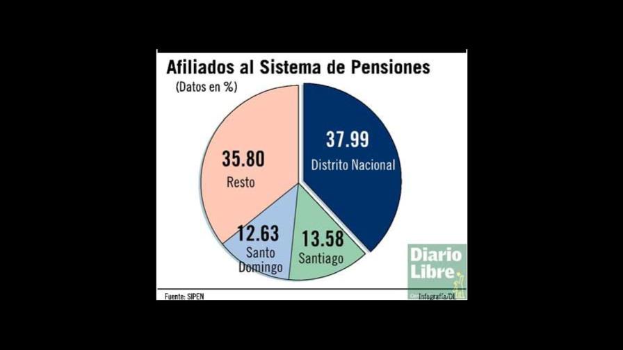 El DN, SD y Santiago concentran el 64.2% afiliados a pensiones