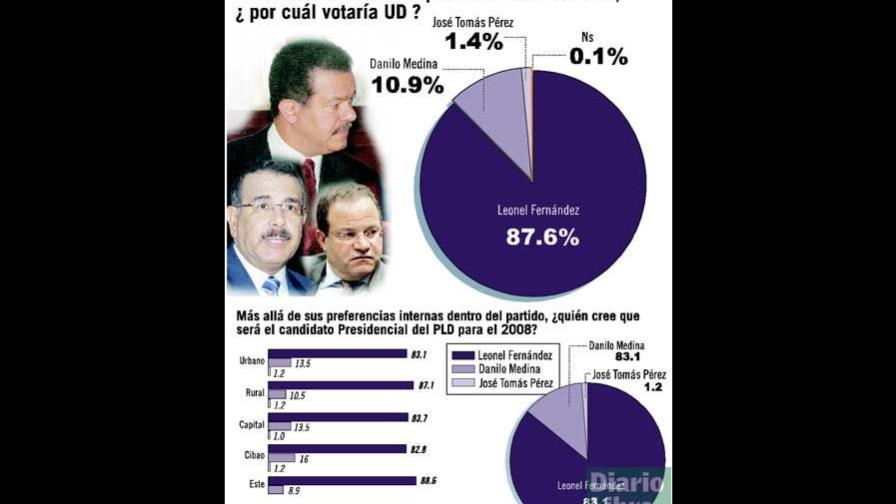 Encuesta realizada primera semana de febrero da a Leonel Fernández 87.6% de preferencia PLD