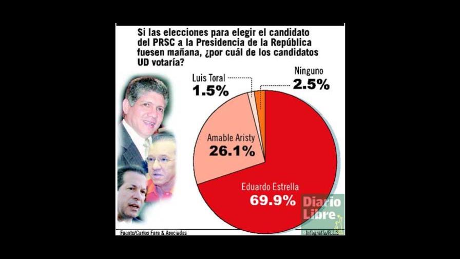 Eduardo Estrella barre en las preferencias del Partido Reformista; Amable y Toral, muy lejos