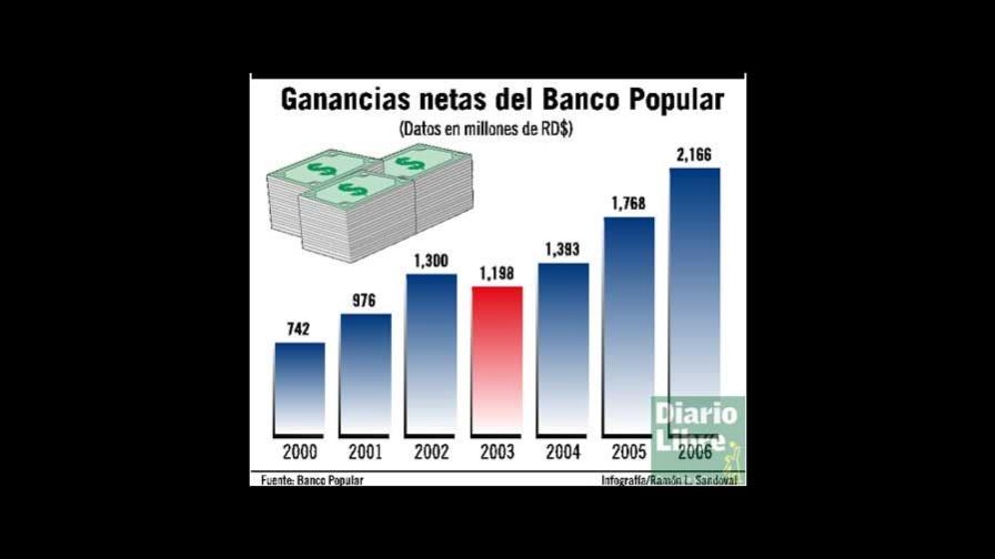 BPD: economía comienza a captar sobreoferta bancos