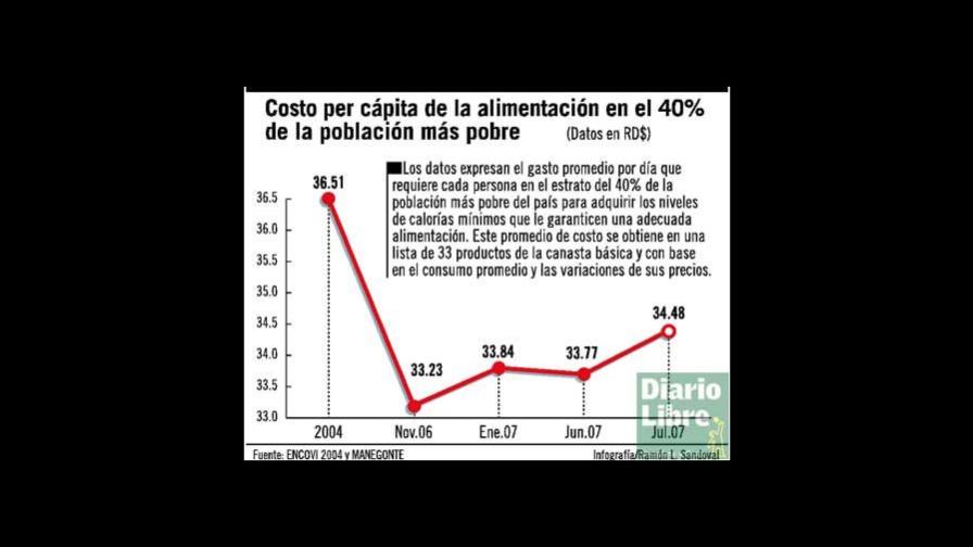 Suben precios, pero siguen por debajo del 2004