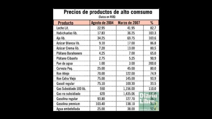 Alimentos, bebidas y gasolina han subido 89.3% desde el 2004