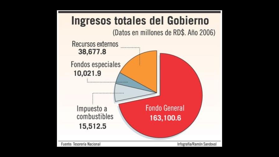 Presupuesto 2006 fue de RD$228,249.8 MM