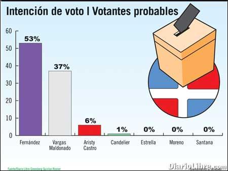 Leonel ganaría presidencia en primera vuelta con 53% Leonel ganaría presidencia en primera vuelta con 53%