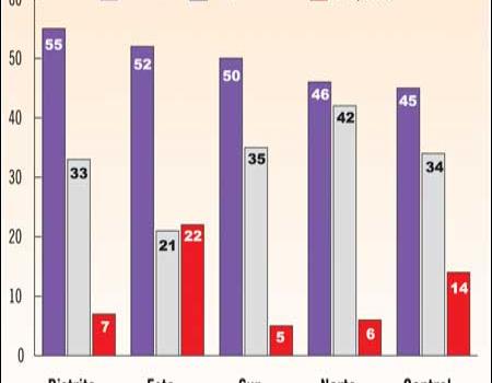 Leonel ganaría presidencia en primera vuelta con 53% Leonel ganaría presidencia en primera vuelta con 53%