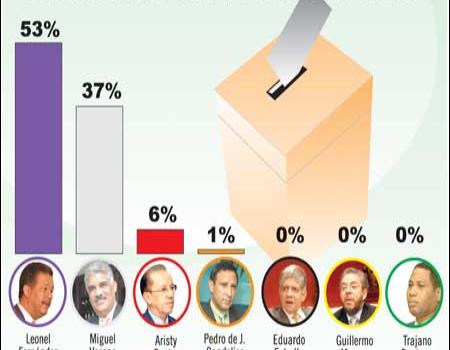 Leonel ganaría presidencia en primera vuelta con 53% Leonel ganaría presidencia en primera vuelta con 53%