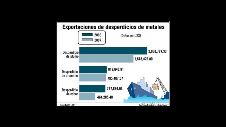 Exportaciones de desperdicios de metales crecieron un 258% Exportaciones de desperdicios de metales crecieron un 258%