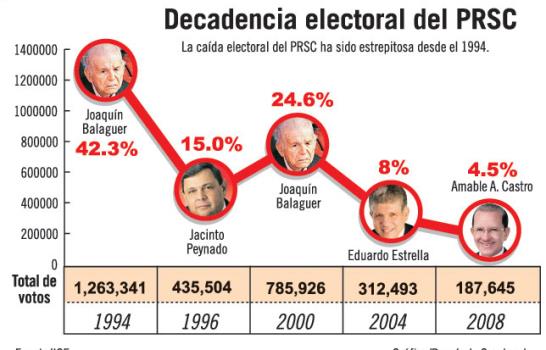 El PRSC, a punto de desaparecer