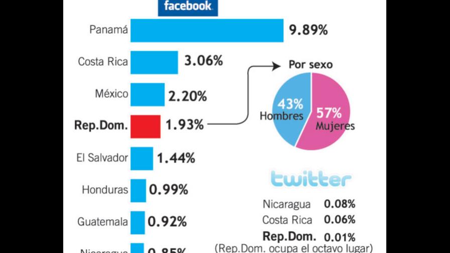 RD: 1.93% está en Facebook; 0.01% en Twitter, dice estudio