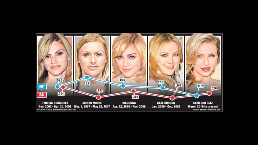 ALEX RODRÍGUEZ perdió la fuerza con Cameron Díaz