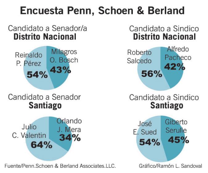 Penn & Schoen give PLD the edge in DN, SD, and Santiago
