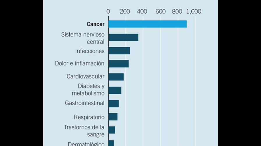 La costosa Guerra contra el cáncer (I)