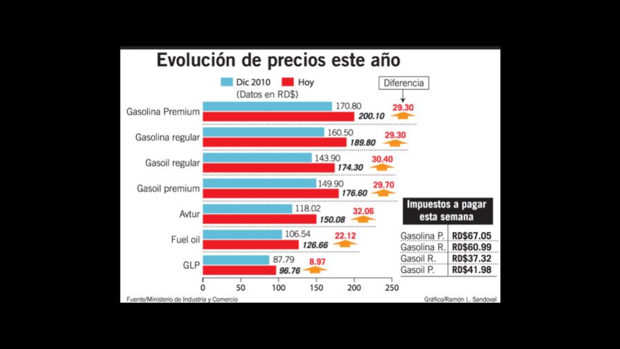 Precios de combustibles con nuevo récord desde julio 2008