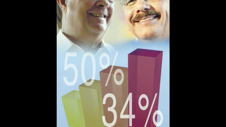 Encuesta CID: Hipólito tiene 50% y Danilo alcanza un 34% Encuesta CID: Hipólito tiene 50% y Danilo alcanza un 34%