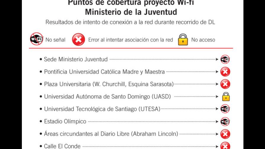 WIFI internet of the Ministry of Youth is a failure