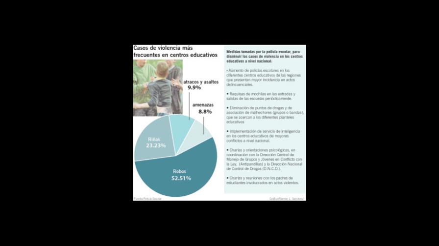 La violencia escolar es elevada en diferentes puntos de R. Dominicana