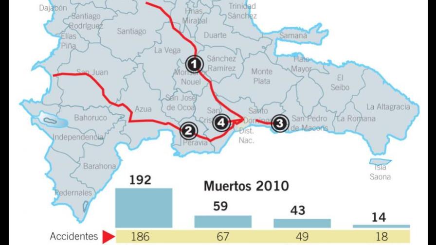 Fallecen más de 300 personas en un año en carreteras peligrosas RD Fallecen más de 300 personas en un año en carreteras peligrosas RD