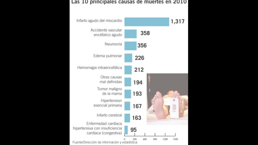 Las enfermedades del corazón son las que provocan más muertes