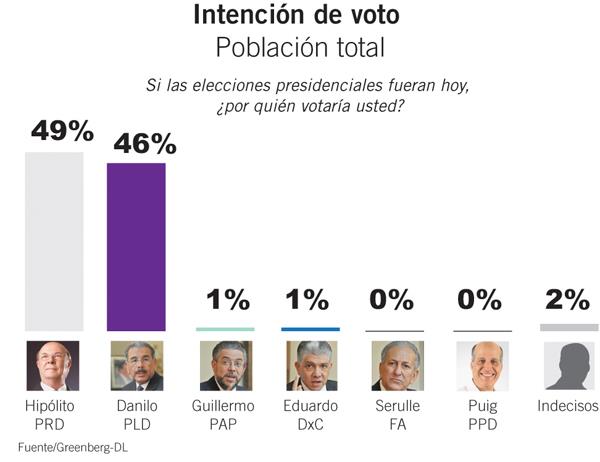 Encuesta Greenberg-Diario Libre otorga 49 % a Hipólito y 46% a Danilo Medina