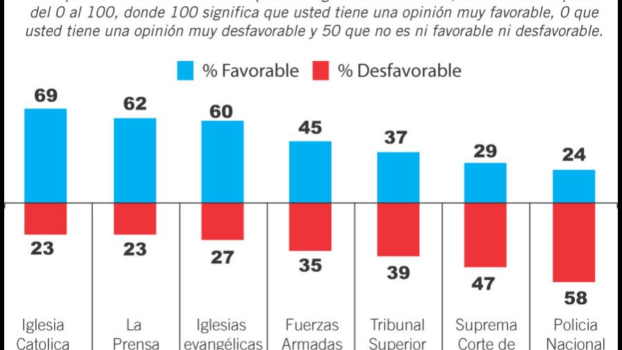 El 72% de posibles votantes no cree que haya una segunda vuelta El 72% de posibles votantes no cree que haya una segunda vuelta