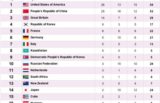 Cuadro de medallas de los Juegos Olímpicos de Londres